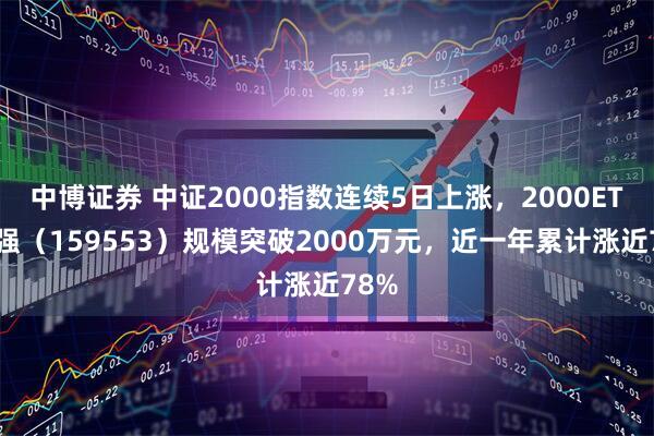 中博证券 中证2000指数连续5日上涨，2000ETF增强（159553）规模突破2000万元，近一年累计涨近78%